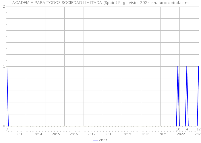 ACADEMIA PARA TODOS SOCIEDAD LIMITADA (Spain) Page visits 2024 