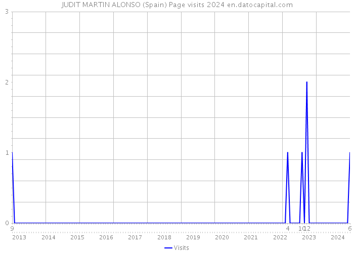JUDIT MARTIN ALONSO (Spain) Page visits 2024 