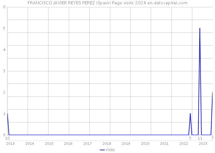 FRANCISCO JAVIER REYES PEREZ (Spain) Page visits 2024 