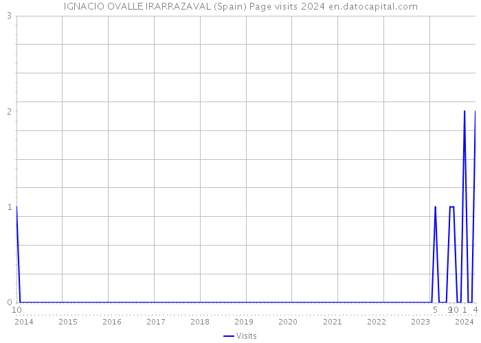 IGNACIO OVALLE IRARRAZAVAL (Spain) Page visits 2024 