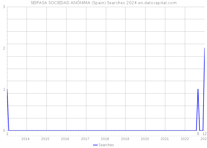 SEIPASA SOCIEDAD ANÓNIMA (Spain) Searches 2024 