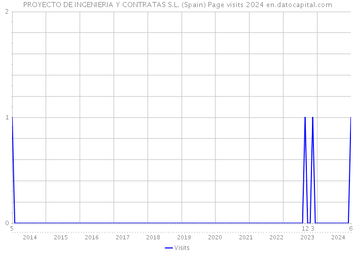 PROYECTO DE INGENIERIA Y CONTRATAS S.L. (Spain) Page visits 2024 