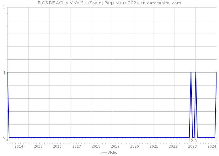 RIOS DE AGUA VIVA SL. (Spain) Page visits 2024 