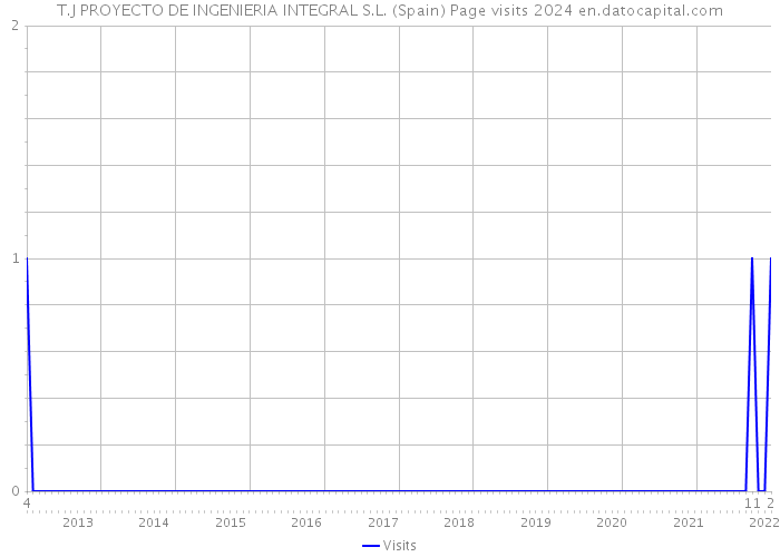 T.J PROYECTO DE INGENIERIA INTEGRAL S.L. (Spain) Page visits 2024 