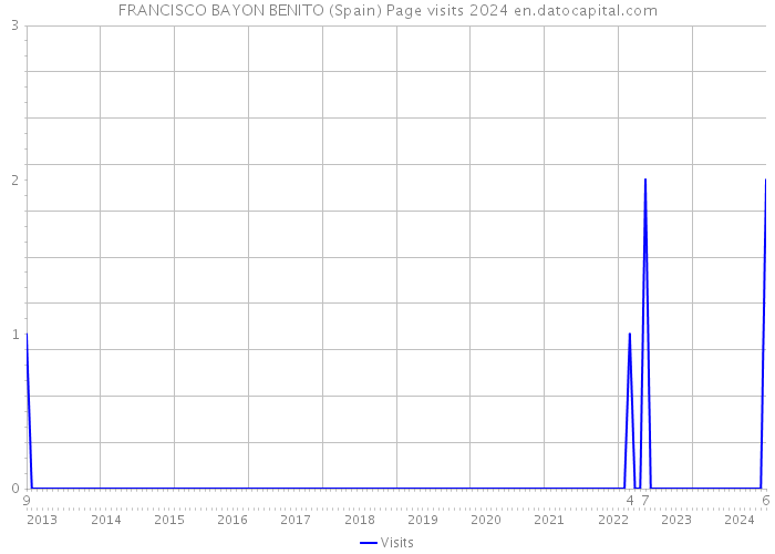 FRANCISCO BAYON BENITO (Spain) Page visits 2024 