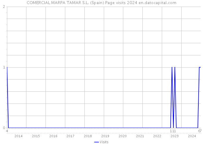 COMERCIAL MARPA TAMAR S.L. (Spain) Page visits 2024 