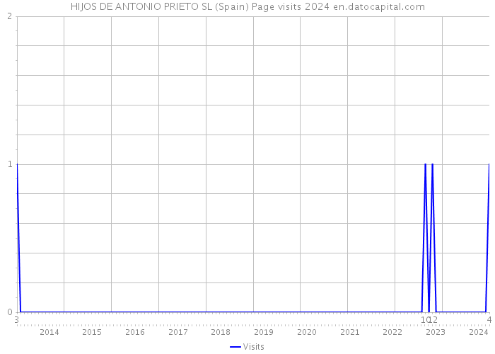 HIJOS DE ANTONIO PRIETO SL (Spain) Page visits 2024 