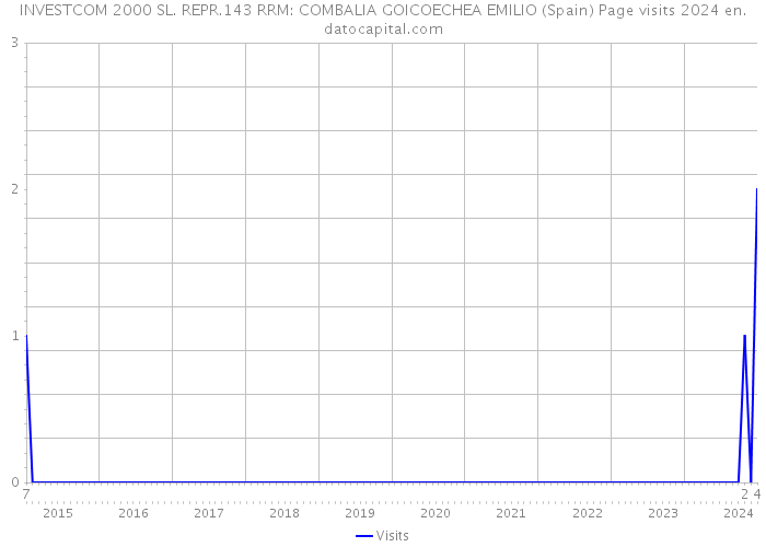 INVESTCOM 2000 SL. REPR.143 RRM: COMBALIA GOICOECHEA EMILIO (Spain) Page visits 2024 