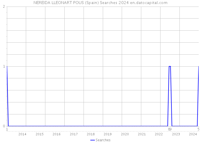 NEREIDA LLEONART POUS (Spain) Searches 2024 