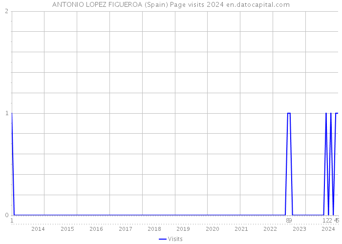 ANTONIO LOPEZ FIGUEROA (Spain) Page visits 2024 