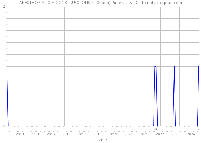ARESTHOR ANOIA CONSTRUCCIONS SL (Spain) Page visits 2024 