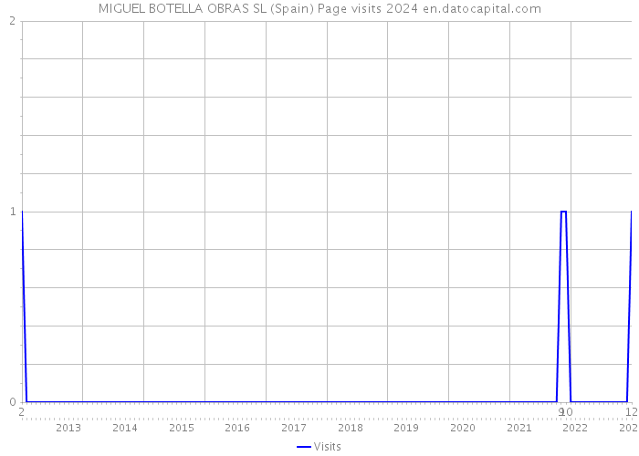 MIGUEL BOTELLA OBRAS SL (Spain) Page visits 2024 