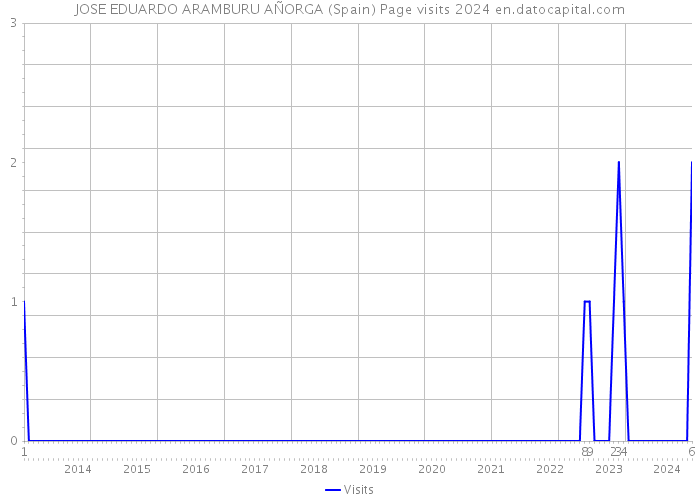 JOSE EDUARDO ARAMBURU AÑORGA (Spain) Page visits 2024 