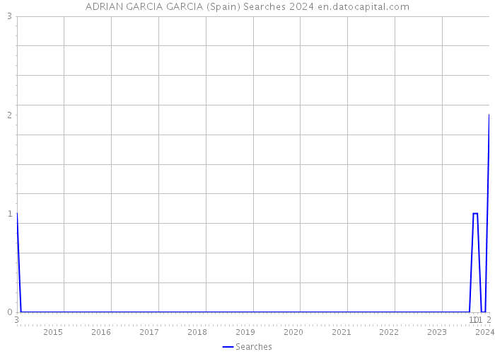 ADRIAN GARCIA GARCIA (Spain) Searches 2024 