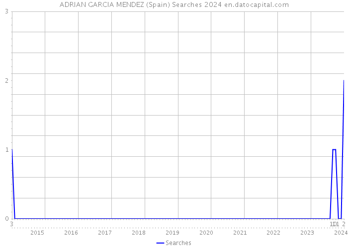 ADRIAN GARCIA MENDEZ (Spain) Searches 2024 