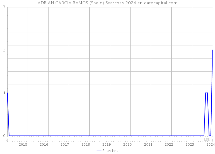 ADRIAN GARCIA RAMOS (Spain) Searches 2024 