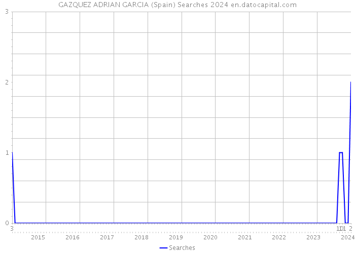 GAZQUEZ ADRIAN GARCIA (Spain) Searches 2024 