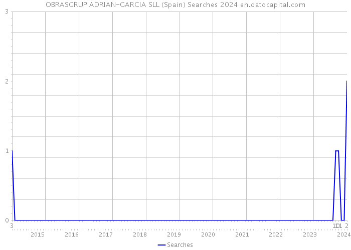 OBRASGRUP ADRIAN-GARCIA SLL (Spain) Searches 2024 