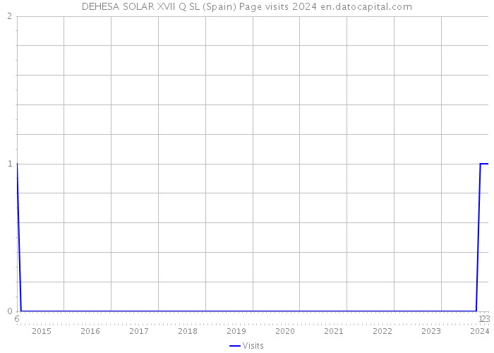 DEHESA SOLAR XVII Q SL (Spain) Page visits 2024 