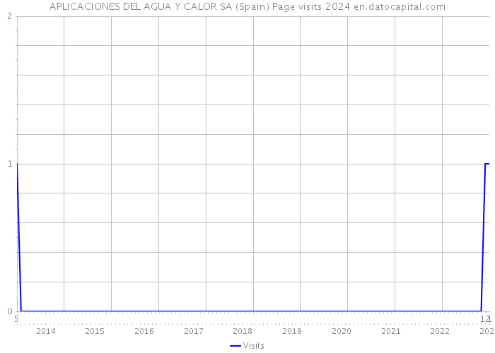 APLICACIONES DEL AGUA Y CALOR SA (Spain) Page visits 2024 