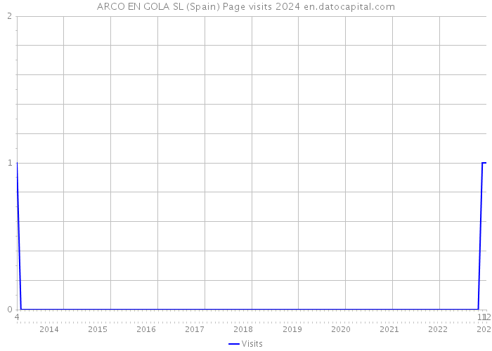 ARCO EN GOLA SL (Spain) Page visits 2024 