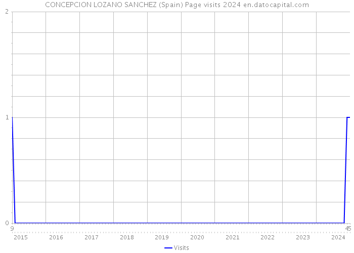 CONCEPCION LOZANO SANCHEZ (Spain) Page visits 2024 