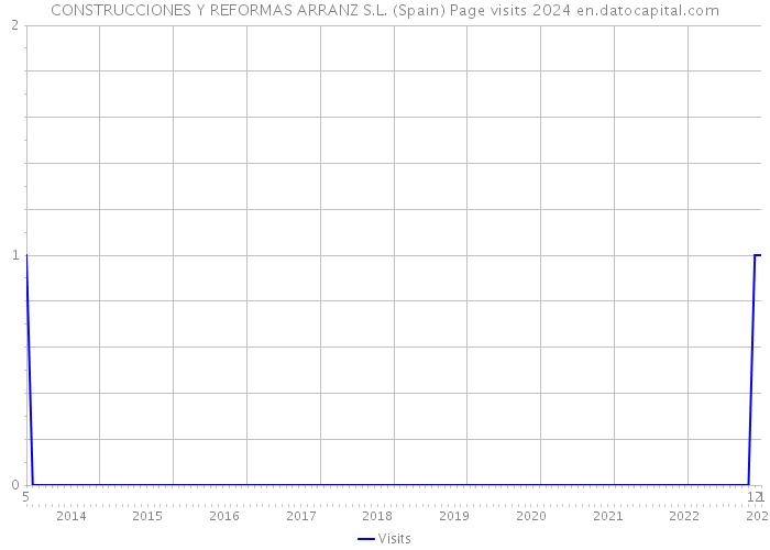 CONSTRUCCIONES Y REFORMAS ARRANZ S.L. (Spain) Page visits 2024 