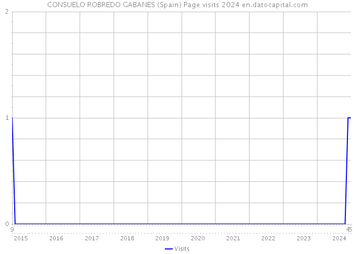CONSUELO ROBREDO GABANES (Spain) Page visits 2024 