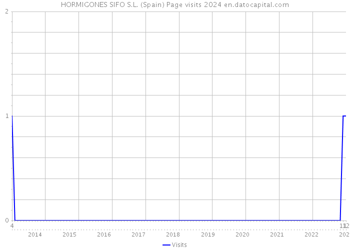 HORMIGONES SIFO S.L. (Spain) Page visits 2024 