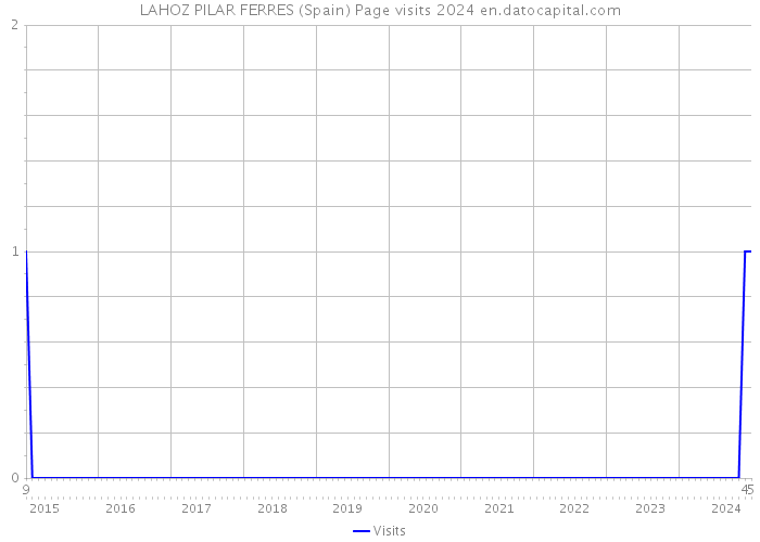LAHOZ PILAR FERRES (Spain) Page visits 2024 