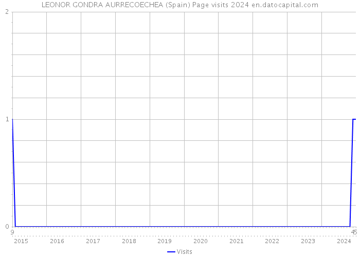 LEONOR GONDRA AURRECOECHEA (Spain) Page visits 2024 