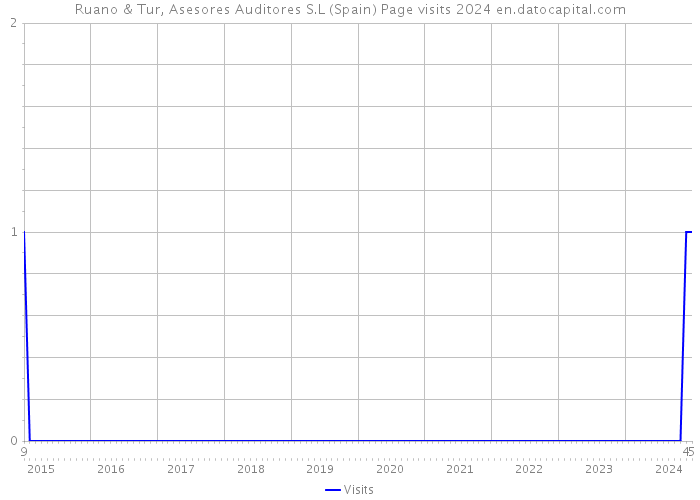 Ruano & Tur, Asesores Auditores S.L (Spain) Page visits 2024 