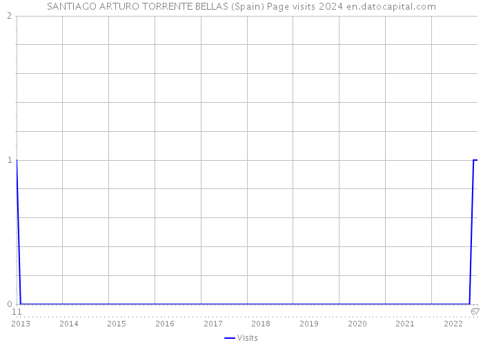 SANTIAGO ARTURO TORRENTE BELLAS (Spain) Page visits 2024 