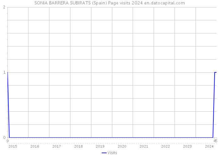 SONIA BARRERA SUBIRATS (Spain) Page visits 2024 