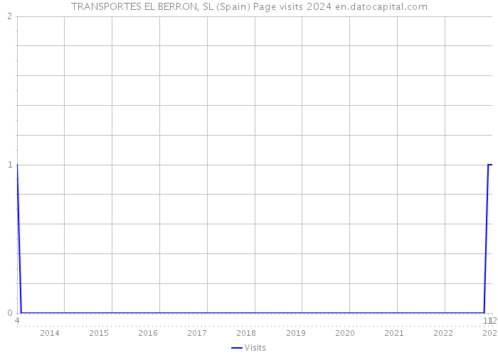 TRANSPORTES EL BERRON, SL (Spain) Page visits 2024 