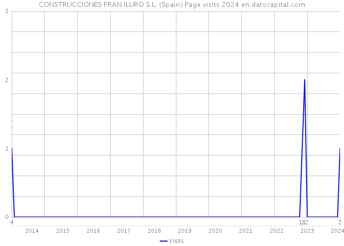 CONSTRUCCIONES FRAN ILURO S.L. (Spain) Page visits 2024 