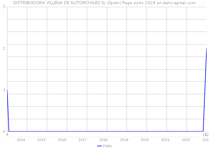 DISTRIBUIDORA VILLENA DE AUTOMOVILES SL (Spain) Page visits 2024 