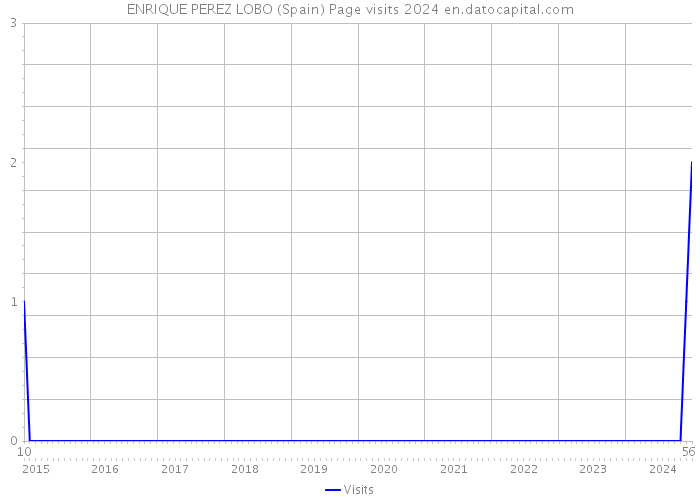 ENRIQUE PEREZ LOBO (Spain) Page visits 2024 