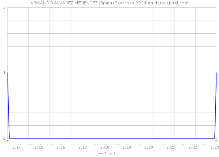 ARMANDO ALVAREZ MENENDEZ (Spain) Searches 2024 