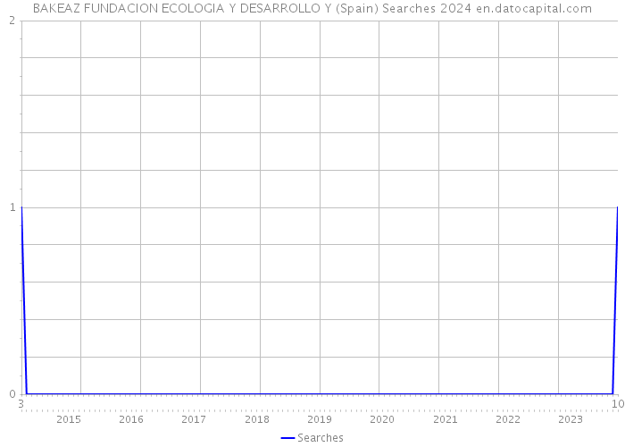 BAKEAZ FUNDACION ECOLOGIA Y DESARROLLO Y (Spain) Searches 2024 