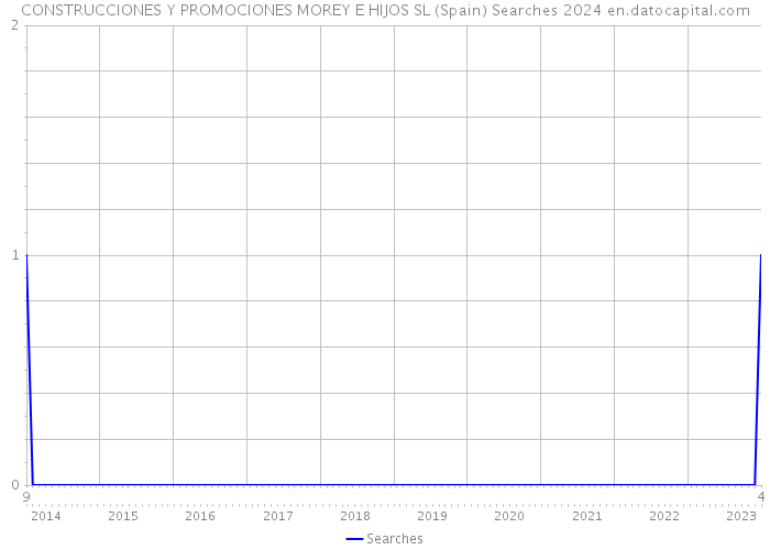 CONSTRUCCIONES Y PROMOCIONES MOREY E HIJOS SL (Spain) Searches 2024 