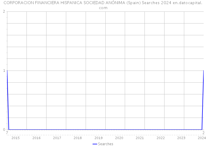 CORPORACION FINANCIERA HISPANICA SOCIEDAD ANÓNIMA (Spain) Searches 2024 