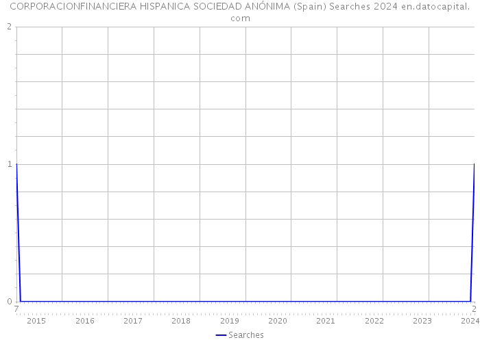 CORPORACIONFINANCIERA HISPANICA SOCIEDAD ANÓNIMA (Spain) Searches 2024 