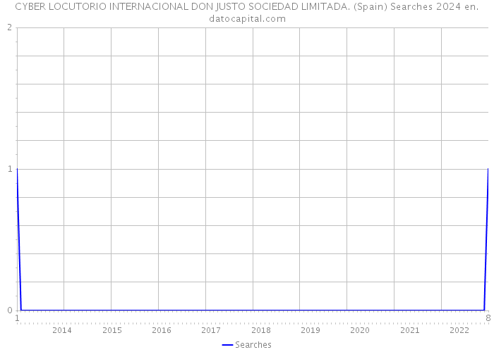 CYBER LOCUTORIO INTERNACIONAL DON JUSTO SOCIEDAD LIMITADA. (Spain) Searches 2024 