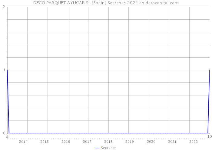 DECO PARQUET AYUCAR SL (Spain) Searches 2024 