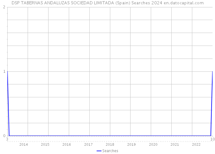 DSP TABERNAS ANDALUZAS SOCIEDAD LIMITADA (Spain) Searches 2024 