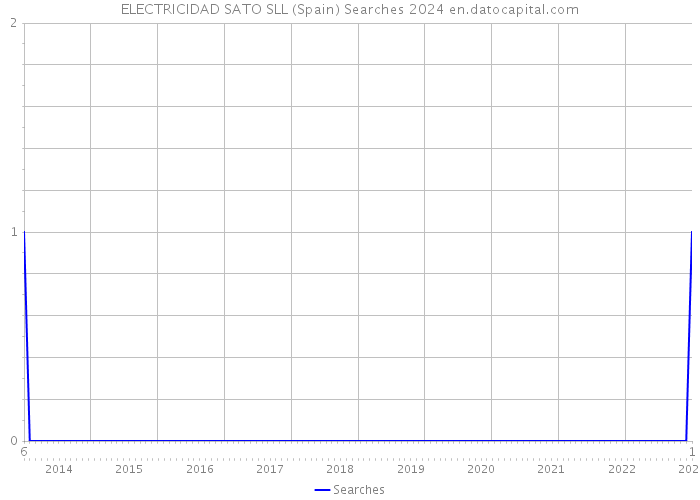 ELECTRICIDAD SATO SLL (Spain) Searches 2024 
