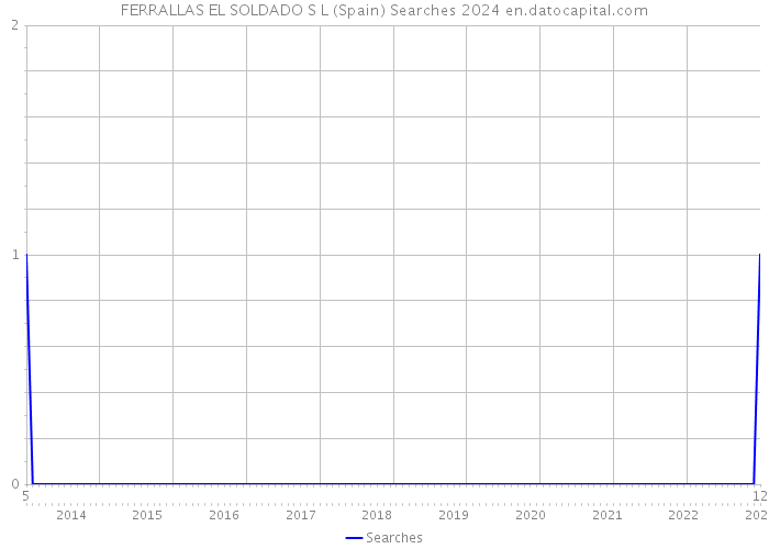 FERRALLAS EL SOLDADO S L (Spain) Searches 2024 