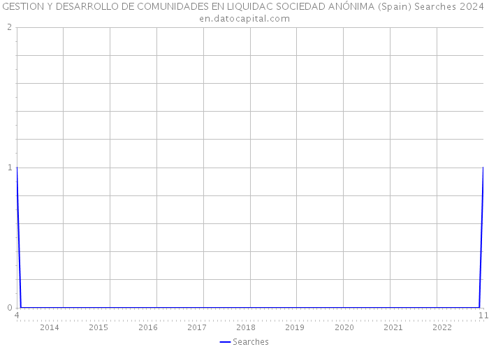 GESTION Y DESARROLLO DE COMUNIDADES EN LIQUIDAC SOCIEDAD ANÓNIMA (Spain) Searches 2024 