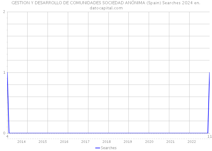 GESTION Y DESARROLLO DE COMUNIDADES SOCIEDAD ANÓNIMA (Spain) Searches 2024 